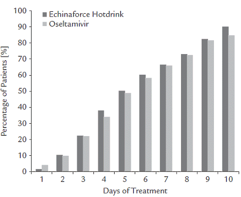Echinacea purpurea betere griepvirusremmer dan oseltamivir