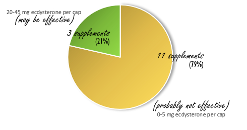 Bijna alle ecdysteronsupplementen zijn ondergedoseerd