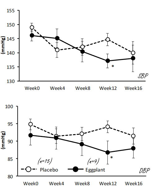 Acetylcholine in aubergine verlaagt bloeddruk