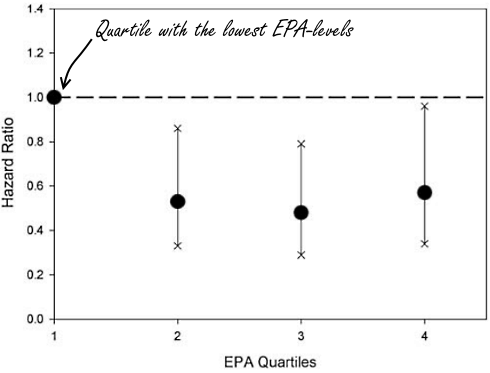 Verzwakt, ziek en oud? EPA vermindert je kans op overlijden