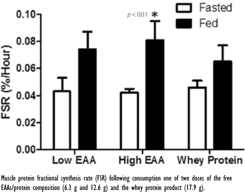 Deze combinatie van eiwit, vrije essential amino acids en creatine werkt beter dan whey