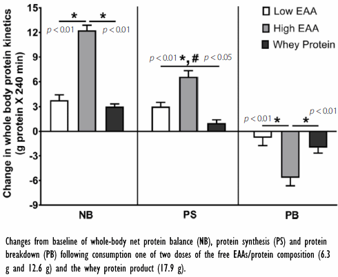 Deze combinatie van eiwit, vrije essential amino acids en creatine werkt beter dan whey