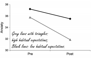 Placebo-effect maakt beweging nog gezonder dan het al is