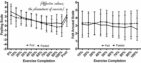 Cardio op nuchtere maag net zo aangenaam als na een ontbijt