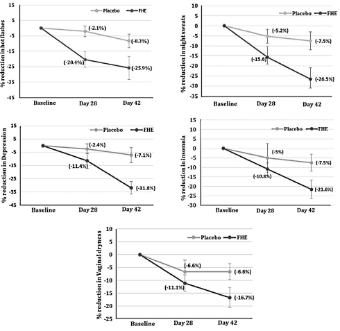 Supplement met fenegriekextract bestrijdt symptomen menopauze