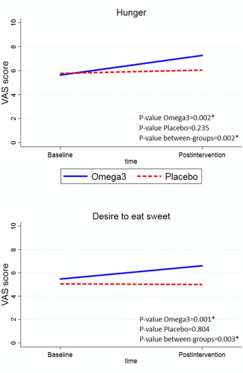 Supplement met visolie verhoogt calorieverbruik in rust met tien procent