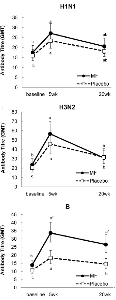 Griepvaccin slaat beter aan door suppletie met fucoidan
