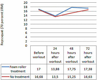 Zelfmassage op foam roller versnelt herstel na krachttraining