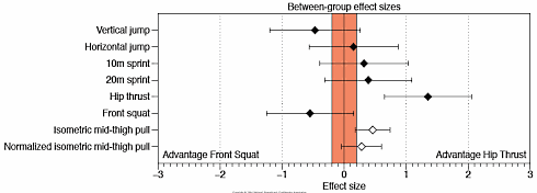 Voetballers en rugbyspelers reageren waarschijnlijk goed op krachttrainingschema's met de hip thrust, terwijl voor volleyballers en basketballers vooral de front-squat een interessante oefening is. Dat concludeert Bret Contreras, de trainer en wetenschapper die als geen ander heeft bijgedragen aan de groeiende waardering voor de hip-thrust, binnenkort in de Journal of Strength and Conditioning Research 