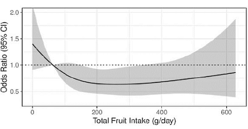 Meer fruit, minder diabetes