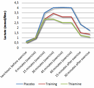 Fursultiamine maakt lichamelijke inspanning minder vermoeiend