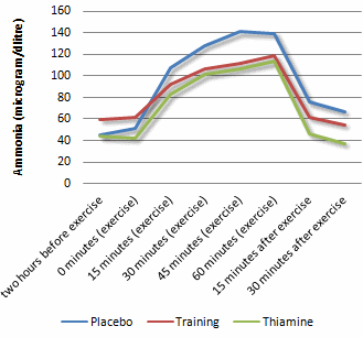 Fursultiamine maakt lichamelijke inspanning minder vermoeiend
