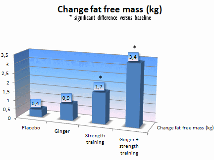 Het gezamenlijke effect van krachttraining en gembersuppletie