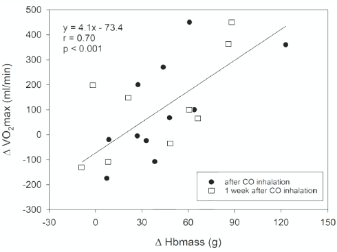 Is koolmonoxide doping?