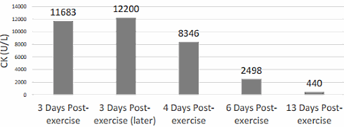 Rhabdomyolyse door high-reps-krachttraining