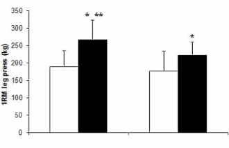 Combinatie van krachttraining en HMB Free Acid: meer spierkracht, groeihormoon, IGF-1 en testosteron