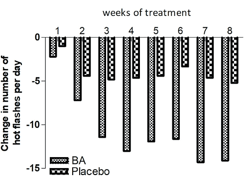Beta-alanine tegen opvliegers