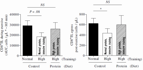 Hard trainen zonder negatief effect op het immuunsysteem? Eet meer eiwitten...