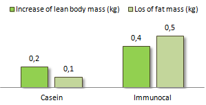 Immunocal vergroot maximaalkracht