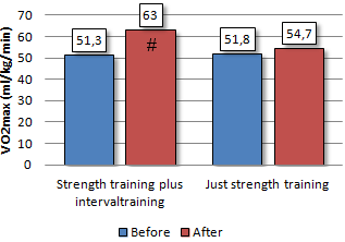 Vals alarm over combinatie intervaltraining - krachttraining