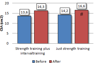 Vals alarm over combinatie intervaltraining - krachttraining