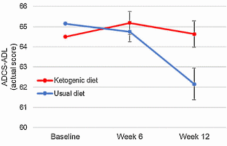 Ketodieet verbetert het leven van mensen met de ziekte van Alzheimer