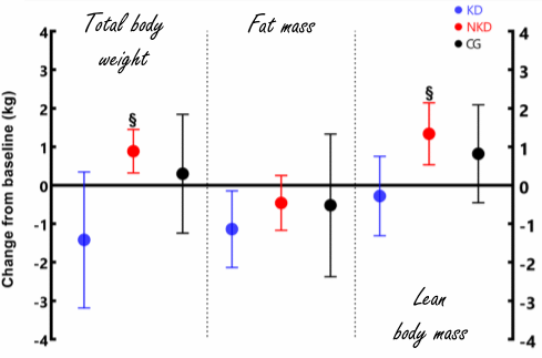 Het effect van krachttraining en een koolhydraatarm dieet met veel calorieen