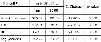 Forse verhoging HDL en verlaging LDL door suppletie met krillolie