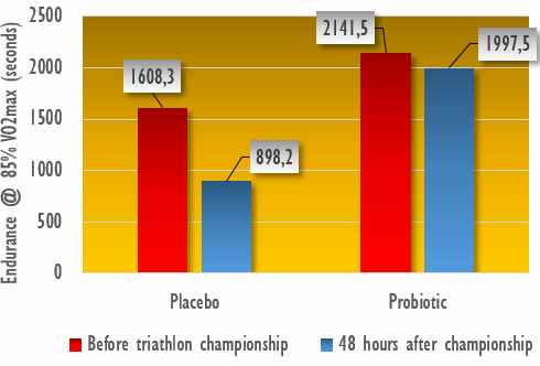 Lactobacillus plantarum PS128, een bacterie die de spieren van sporters sneller laat herstellen