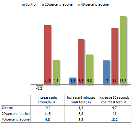Leucine stimuleert spiergroei zonder training