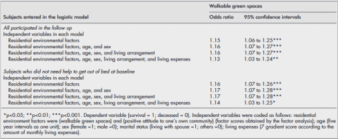 Als je woont in een grote stad en zo lang mogelijk wilt leven, probeer dan te wonen in een wijk waar groene ruimten zijn. Volgens een Japans onderzoek dat is verschenen in de Journal of Epidemiology and Community Health zijn je overlevingskansen in zo'n wijk groter.