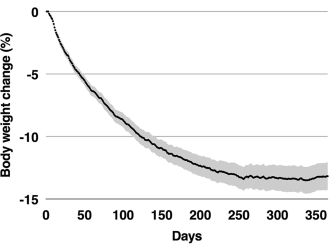 Koolhydraatarm dieet kan diabetes type-2 genezen