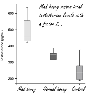 Mad honey verhoogt vrij testosteron met een factor 10 in dierstudie