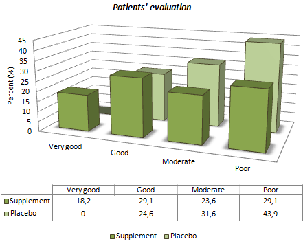 Combinatie van magnesium, vitamine B2 en co-enzym Q10 verzacht migraine