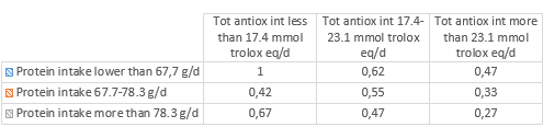 Het beste dieet tegen spierverlies bevat veel eiwitten, maar ook veel antioxidanten