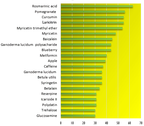 De longevity-top-3: rosmarinic acid, granaatappel en curcumine