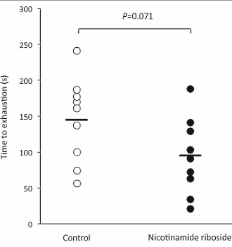 Wat zegt u nou? Vermindert nicotinamide-riboside het uithoudings-vermogen?