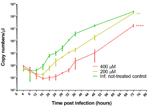 Remmen NO-boosters het coronavirus?