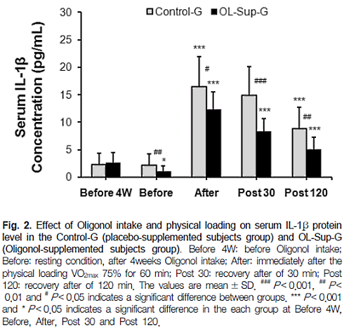 Oligonol versus cortisol