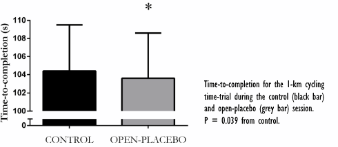 Suppletie met placebo's vaak effectief, maar werkt bij sommige sporters averechts