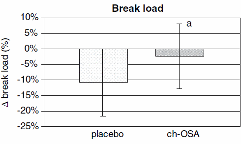 Breekbaar haar? Misschien helpt suppletie met orthosilicic acid