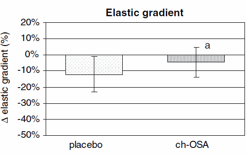 Breekbaar haar? Misschien helpt suppletie met orthosilicic acid