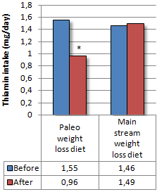 Paleodieet? Supplementen erbij!