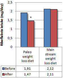 Paleodieet? Supplementen erbij!