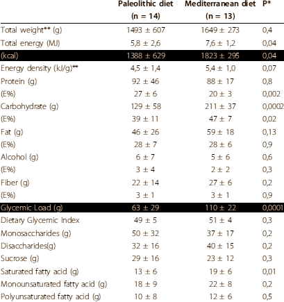 Paleodieet: eten zoveel je wilt en genoeg hebben aan 1388 kcal/dag