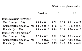 Paranoten betere voedingsbron van selenium dan supplementen