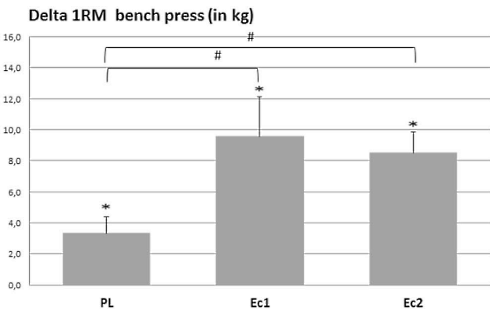 Suppletie met ecdysterone zorgt voor 2 kilo spieren extra in 10 weken