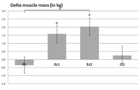 Suppletie met ecdysterone zorgt voor 2 kilo spieren extra in 10 weken