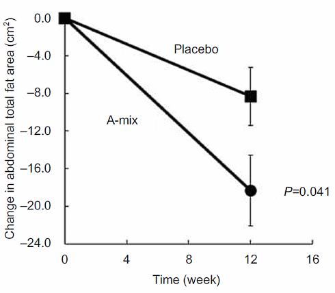 Combinatie van fenylalanine, alanine en arginine versnelt vetverlies