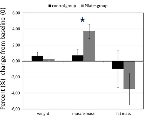 Het effect van 10 weken Pilates
